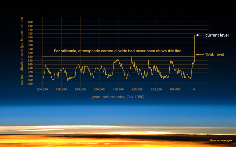 Graph Showing Carbon Dioxide Concentration Vs Year